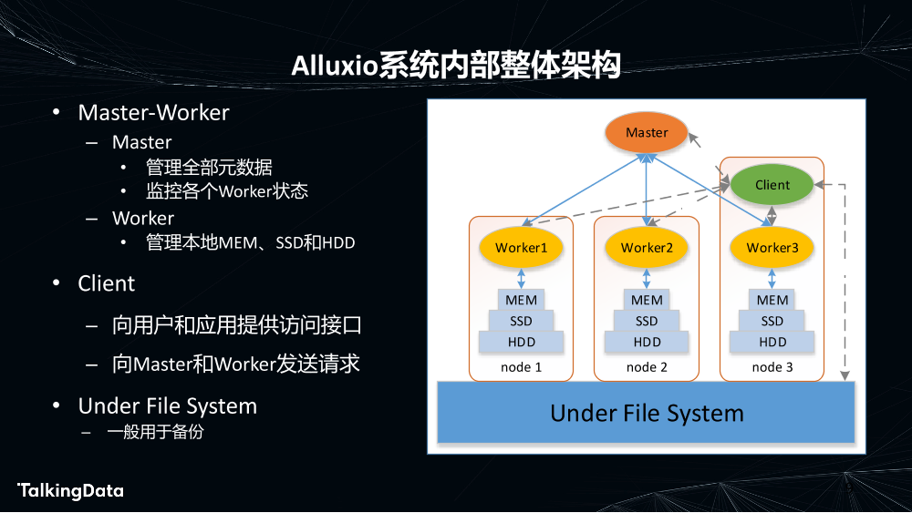 Alluxio - 开源AI和大数据存储编排平台_1575614727767-9